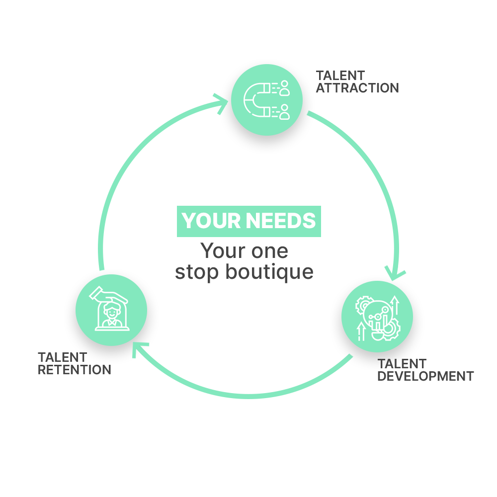 Le cycle vertueux: attirer les talents, développer leurs compétences et savoir les retenir